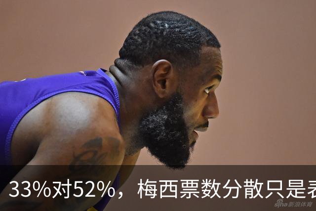 33%对52%，梅西票数分散只是表象？